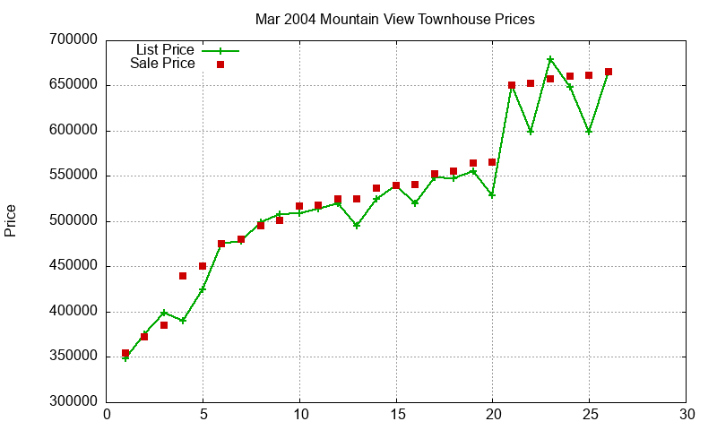 Mountain View Townhouses Just Sold 2004-03 Mountain View Townhouses Just Sold 2004-03