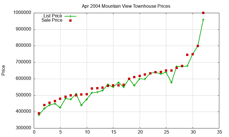 Mountain View Townhouses Just Sold 2004-04