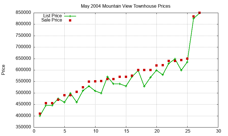 Mountain View Townhouses Just Sold 2004-05 Mountain View Townhouses Just Sold 2004-05