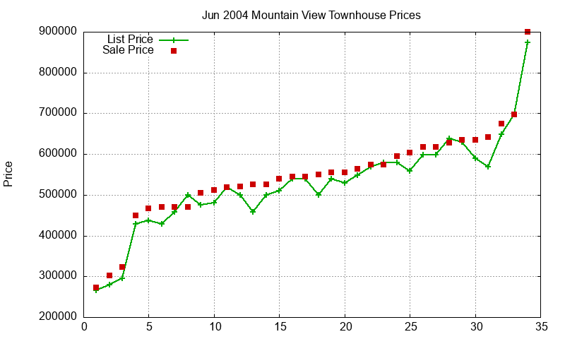 Mountain View Townhouses Just Sold 2004-06