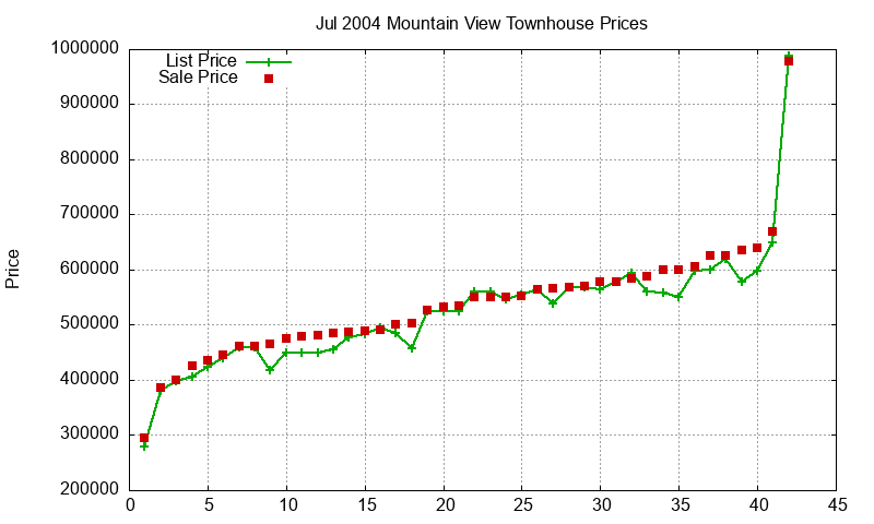 Mountain View Townhouses Just Sold 2004-07