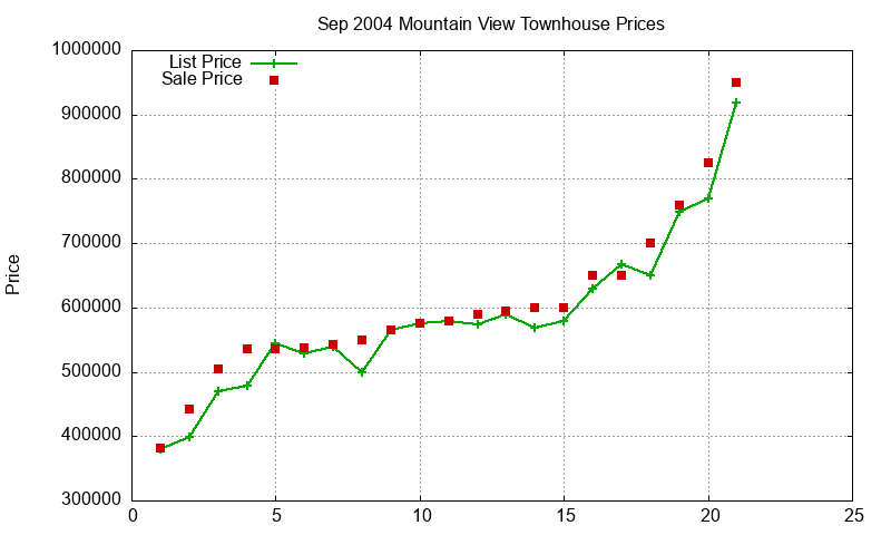 Mountain View Townhouses Just Sold 2004-09