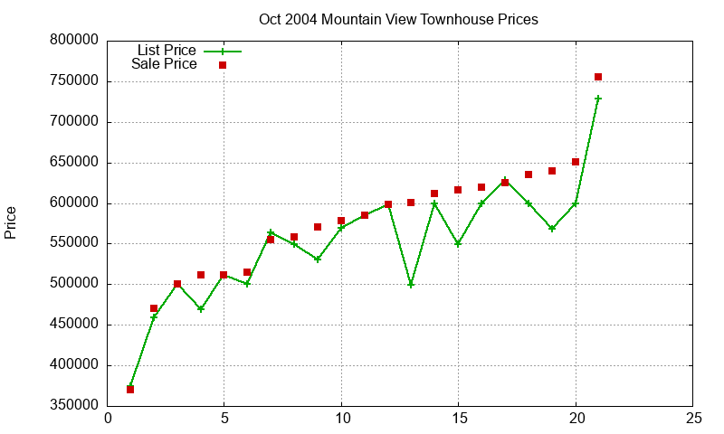 Mountain View Townhouses Just Sold 2004-10 Mountain View Townhouses Just Sold 2004-10