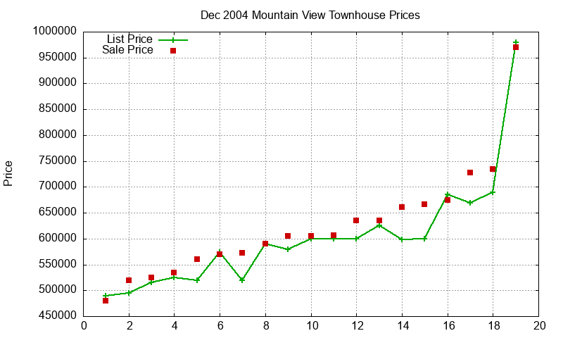 Mountain View Townhouses Just Sold 2004-12 Mountain View Townhouses Just Sold 2004-12
