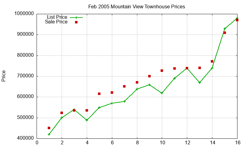 Mountain View Townhouses Just Sold 2005-02 Mountain View Townhouses Just Sold 2005-02