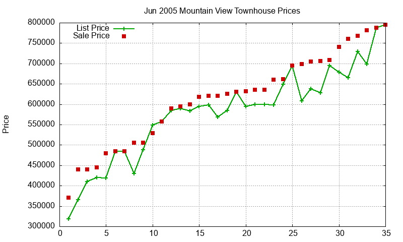 Mountain View Townhouses Just Sold 2005-06 Mountain View Townhouses Just Sold 2005-06