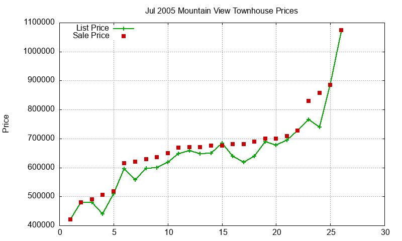 Mountain View Townhouses Just Sold 2005-07 Mountain View Townhouses Just Sold 2005-07