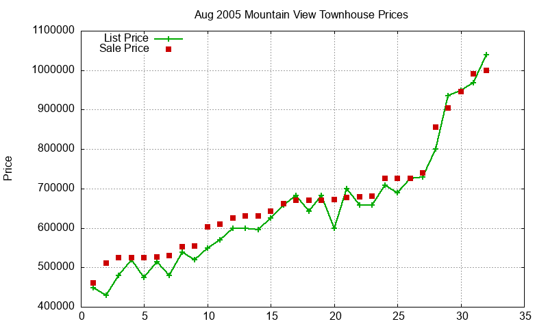 Mountain View Townhouses Just Sold 2005-08 Mountain View Townhouses Just Sold 2005-08