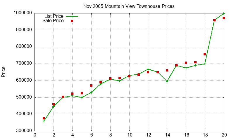 Mountain View Townhouses Just Sold 2005-11 Mountain View Townhouses Just Sold 2005-11