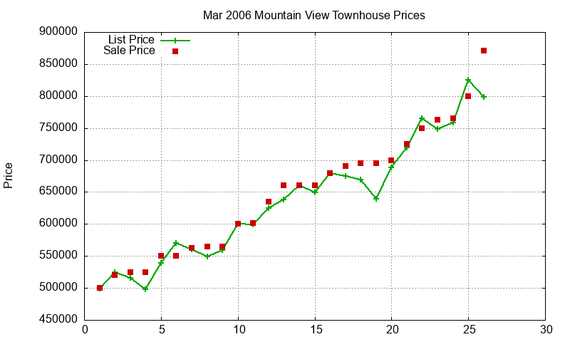 Mountain View Townhouses Just Sold 2006-03 Mountain View Townhouses Just Sold 2006-03