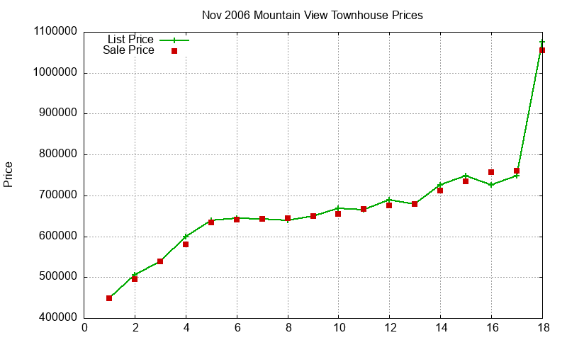 Mountain View Townhouses Just Sold 2006-11 Mountain View Townhouses Just Sold 2006-11