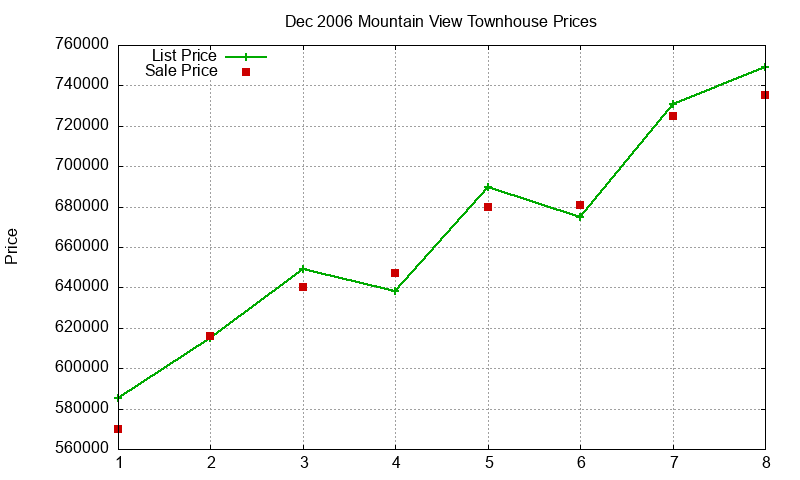 Mountain View Townhouses Just Sold 2006-12 Mountain View Townhouses Just Sold 2006-12