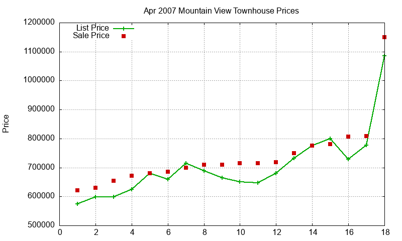Mountain View Townhouses Just Sold 2007-04 Mountain View Townhouses Just Sold 2007-04