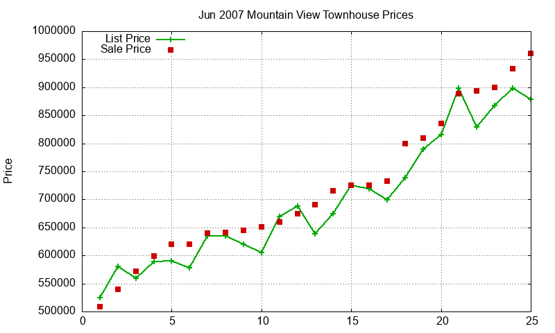 Mountain View Townhouses Just Sold 2007-06 Mountain View Townhouses Just Sold 2007-06