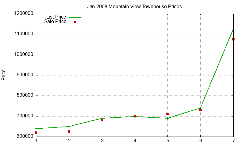 Mountain View Townhouses Just Sold 2008-01 Mountain View Townhouses Just Sold 2008-01