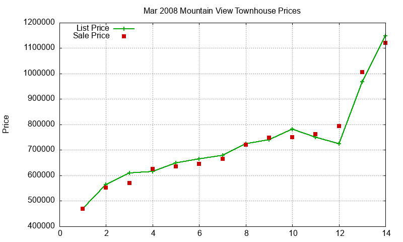 Mountain View Townhouses Just Sold 2008-03