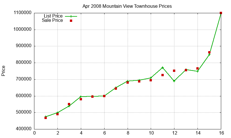 Mountain View Townhouses Just Sold 2008-04 Mountain View Townhouses Just Sold 2008-04