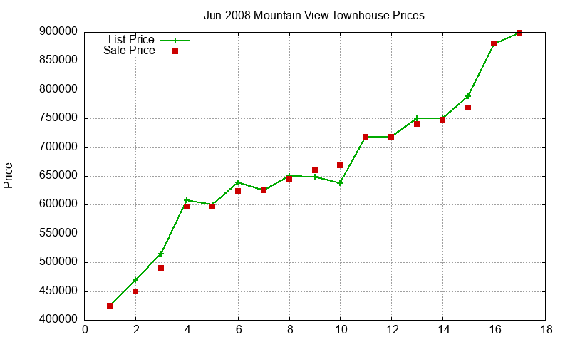 Mountain View Townhouses Just Sold 2008-06 Mountain View Townhouses Just Sold 2008-06