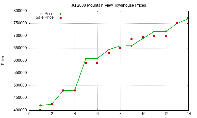 Mountain View Townhouses Just Sold 2008-07 Mountain View Townhouses Just Sold 2008-07