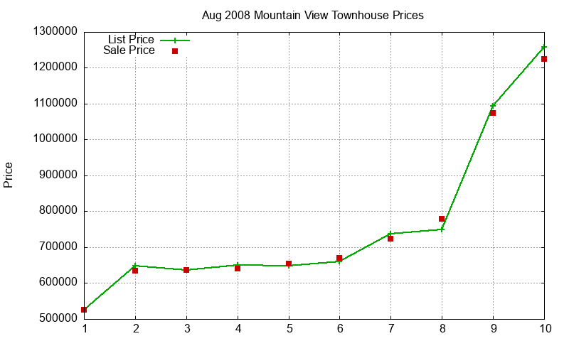 Mountain View Townhouses Just Sold 2008-08 Mountain View Townhouses Just Sold 2008-08