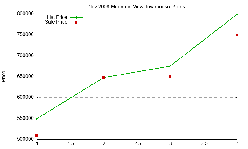 Mountain View Townhouses Just Sold 2008-11