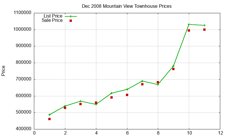 Mountain View Townhouses Just Sold 2008-12