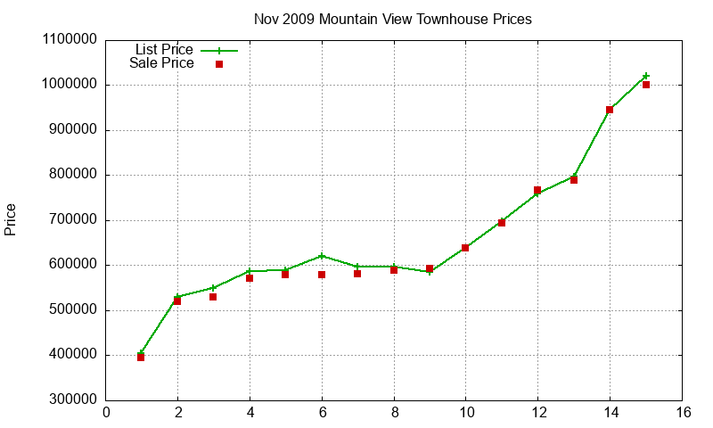 Mountain View Townhouses Just Sold 2009-11 Mountain View Townhouses Just Sold 2009-11