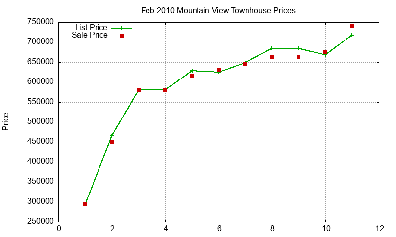 Mountain View Townhouses Just Sold 2010-02 Mountain View Townhouses Just Sold 2010-02