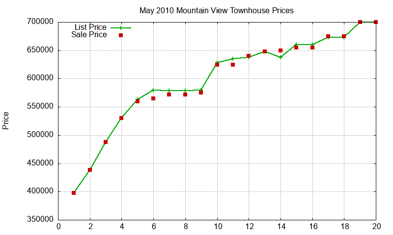 Mountain View Townhouses Just Sold 2010-05