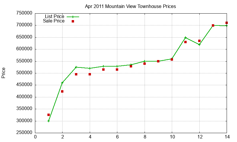 Mountain View Townhouses Just Sold 2011-04
