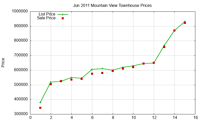 Mountain View Townhouses Just Sold 2011-06