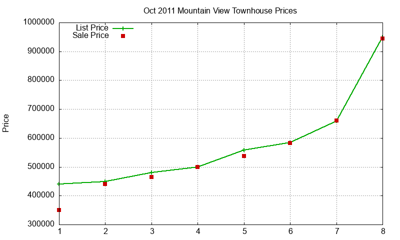 Mountain View Townhouses Just Sold 2011-10 Mountain View Townhouses Just Sold 2011-10