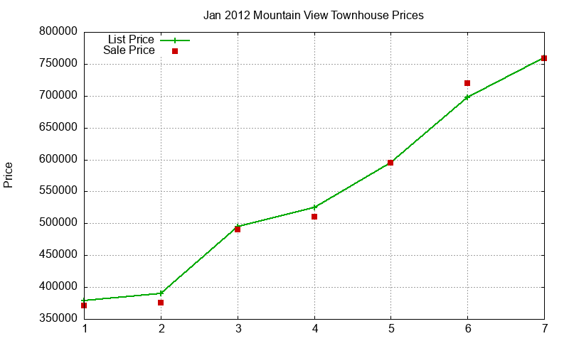 Mountain View Townhouses Just Sold 2012-01 Mountain View Townhouses Just Sold 2012-01
