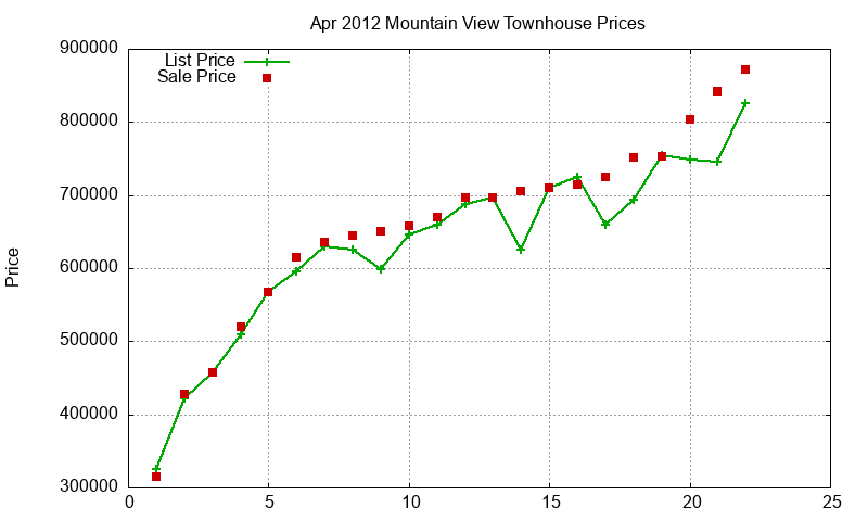 Mountain View Townhouses Just Sold 2012-04 Mountain View Townhouses Just Sold 2012-04