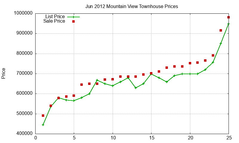 Mountain View Townhouses Just Sold 2012-06 Mountain View Townhouses Just Sold 2012-06