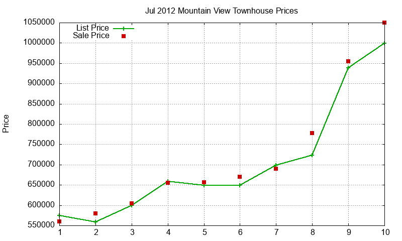Mountain View Townhouses Just Sold 2012-07 Mountain View Townhouses Just Sold 2012-07