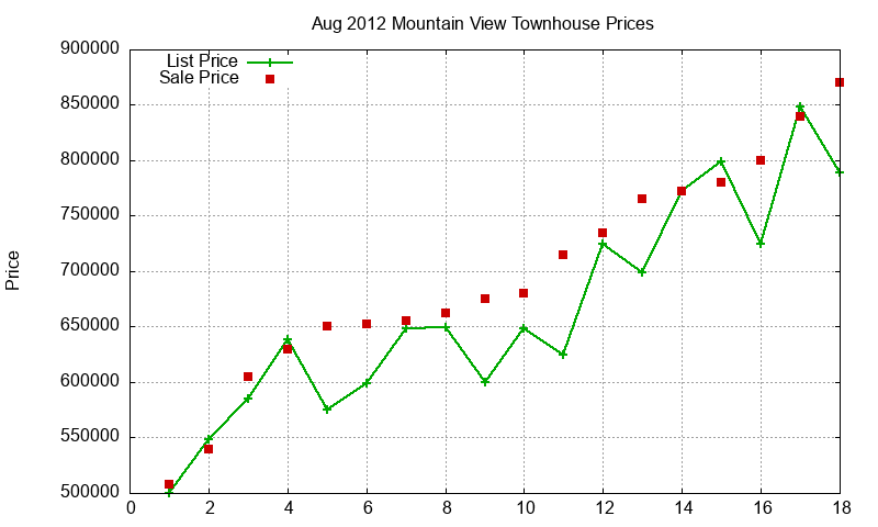 Mountain View Townhouses Just Sold 2012-08 Mountain View Townhouses Just Sold 2012-08