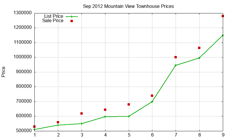 Mountain View Townhouses Just Sold 2012-09 Mountain View Townhouses Just Sold 2012-09