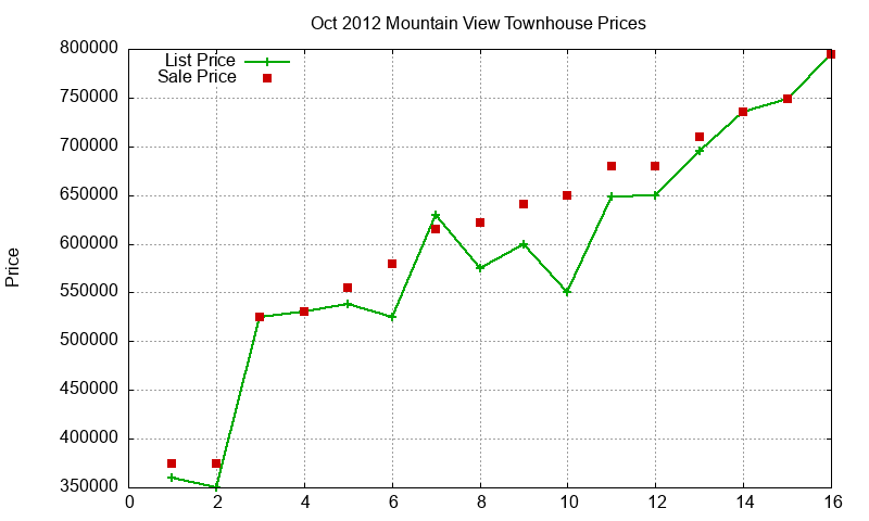 Mountain View Townhouses Just Sold 2012-10 Mountain View Townhouses Just Sold 2012-10