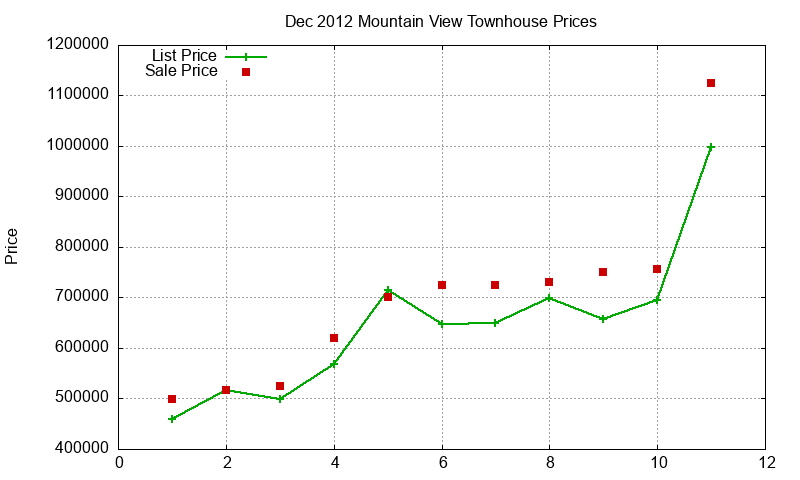 Mountain View Townhouses Just Sold 2012-12