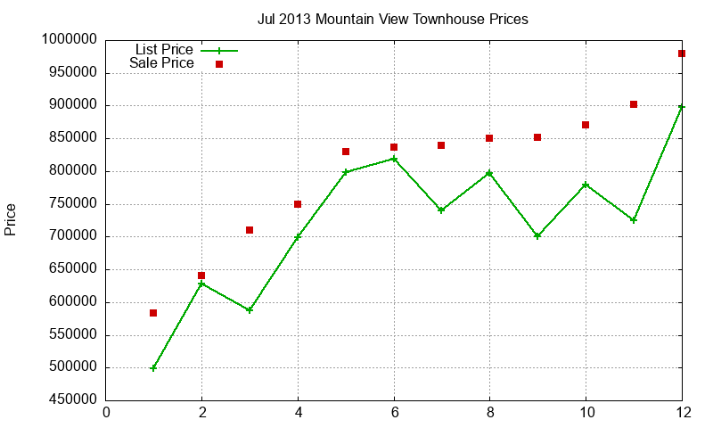 Mountain View Townhouses Just Sold 2013-07 Mountain View Townhouses Just Sold 2013-07