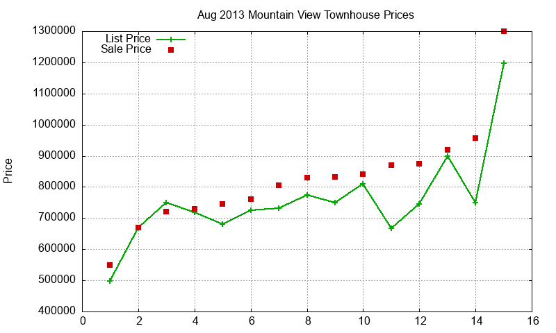 Mountain View Townhouses Just Sold 2013-08 Mountain View Townhouses Just Sold 2013-08