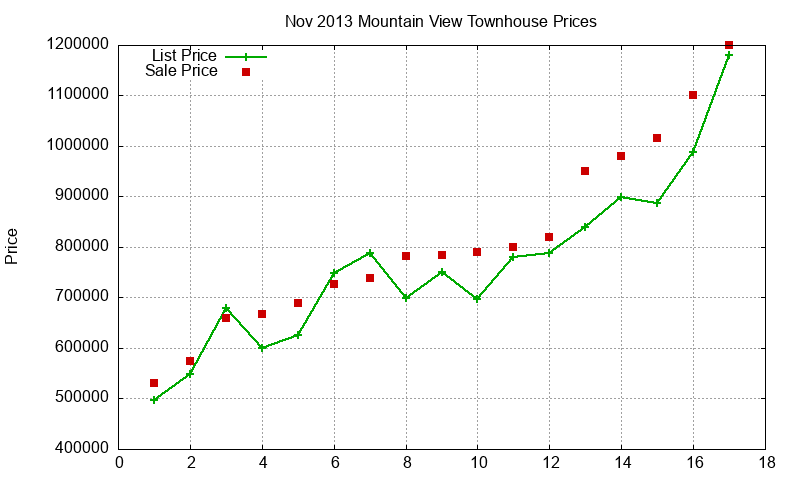 Mountain View Townhouses Just Sold 2013-11