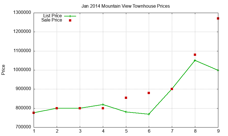 Mountain View Townhouses Just Sold 2014-01 Mountain View Townhouses Just Sold 2014-01