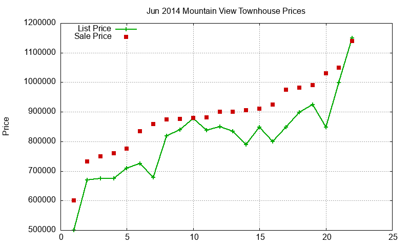 Mountain View Townhouses Just Sold 2014-06 Mountain View Townhouses Just Sold 2014-06