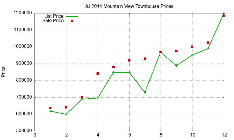 Mountain View Townhouses Just Sold 2014-07 Mountain View Townhouses Just Sold 2014-07