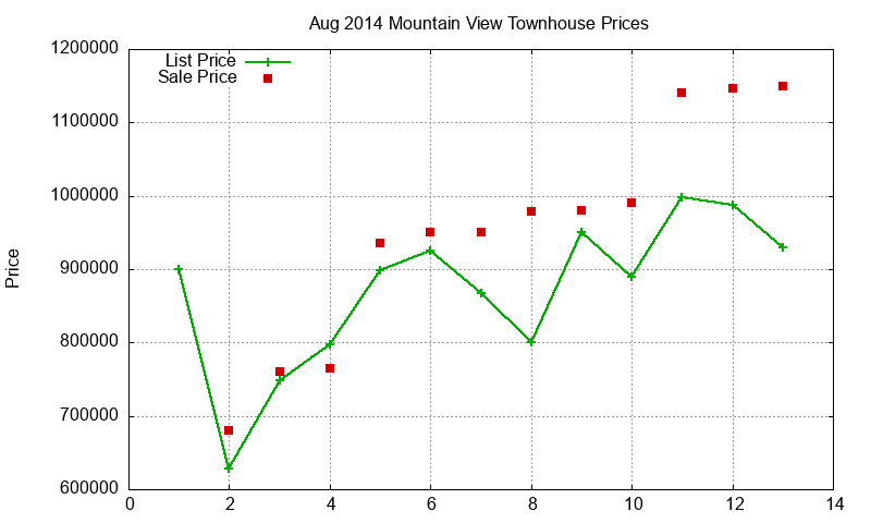 Mountain View Townhouses Just Sold 2014-08 Mountain View Townhouses Just Sold 2014-08