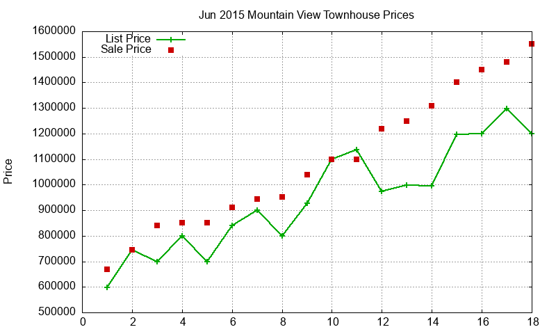 Mountain View Townhouses Just Sold 2015-06 Mountain View Townhouses Just Sold 2015-06