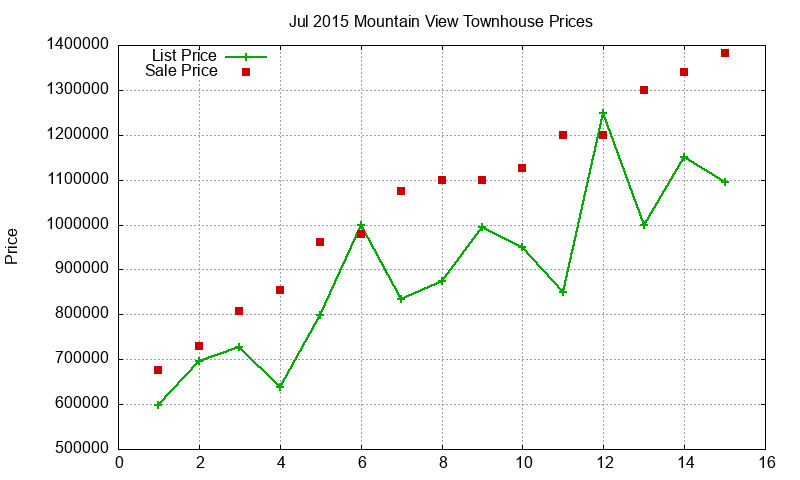 Mountain View Townhouses Just Sold 2015-07 Mountain View Townhouses Just Sold 2015-07