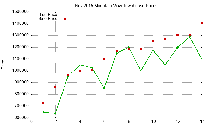 Mountain View Townhouses Just Sold 2015-11